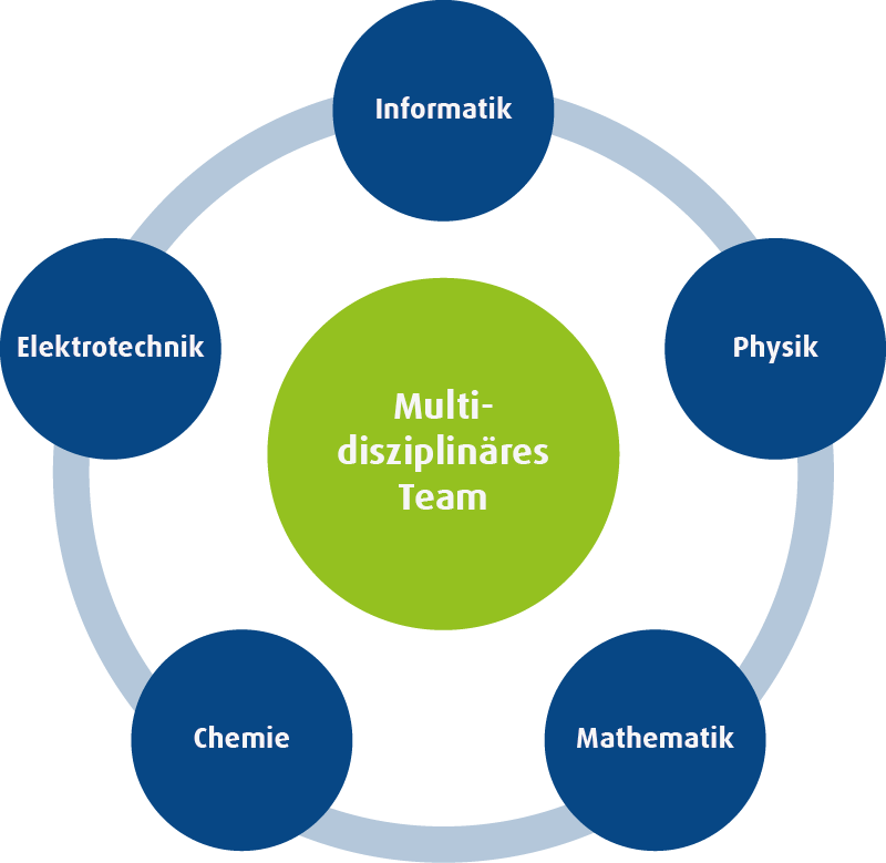 Grafik über unser multidisziplinaeres Team
